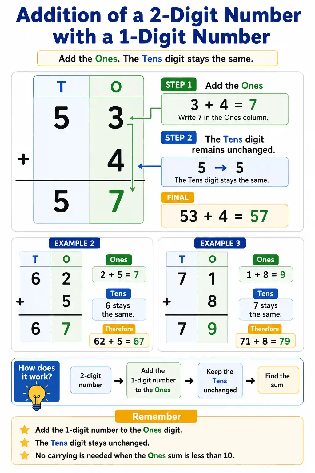 Class 3 Math 2-Digit Plus 1-Digit Addition Chart