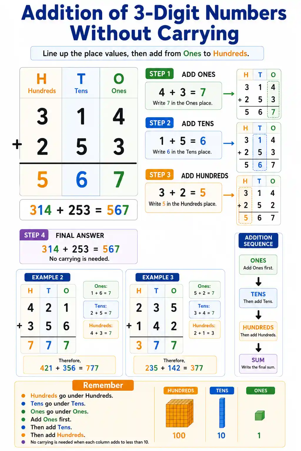 Class 3 Math 3-Digit Addition Without Carrying Chart