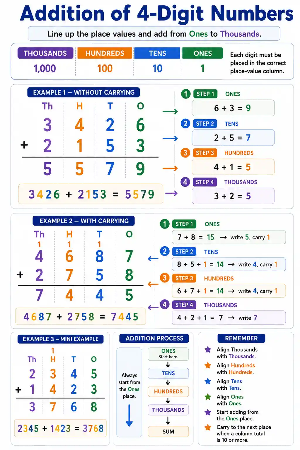 Class 3 Math 4-Digit Addition Chart Preview