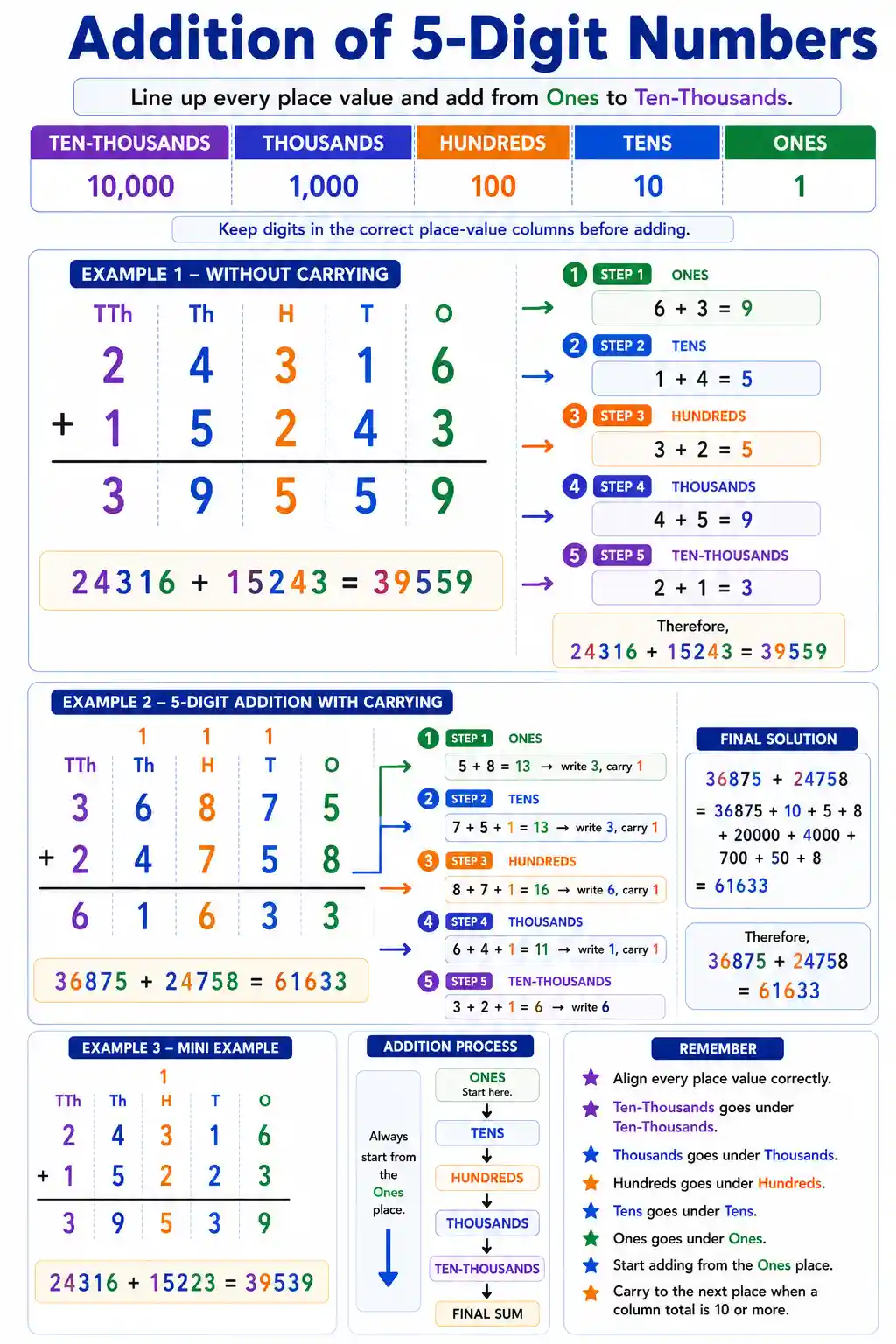 Class 3 Math 5-Digit Addition Chart