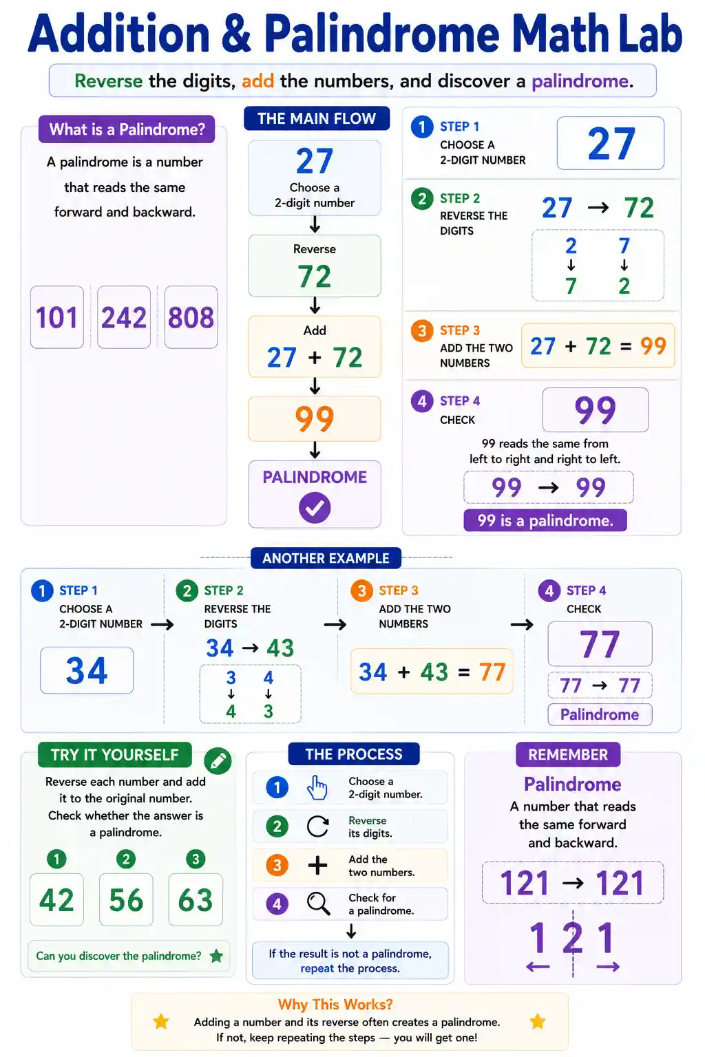 Class 3 Math Addition and Palindrome Numbers Lab Chart