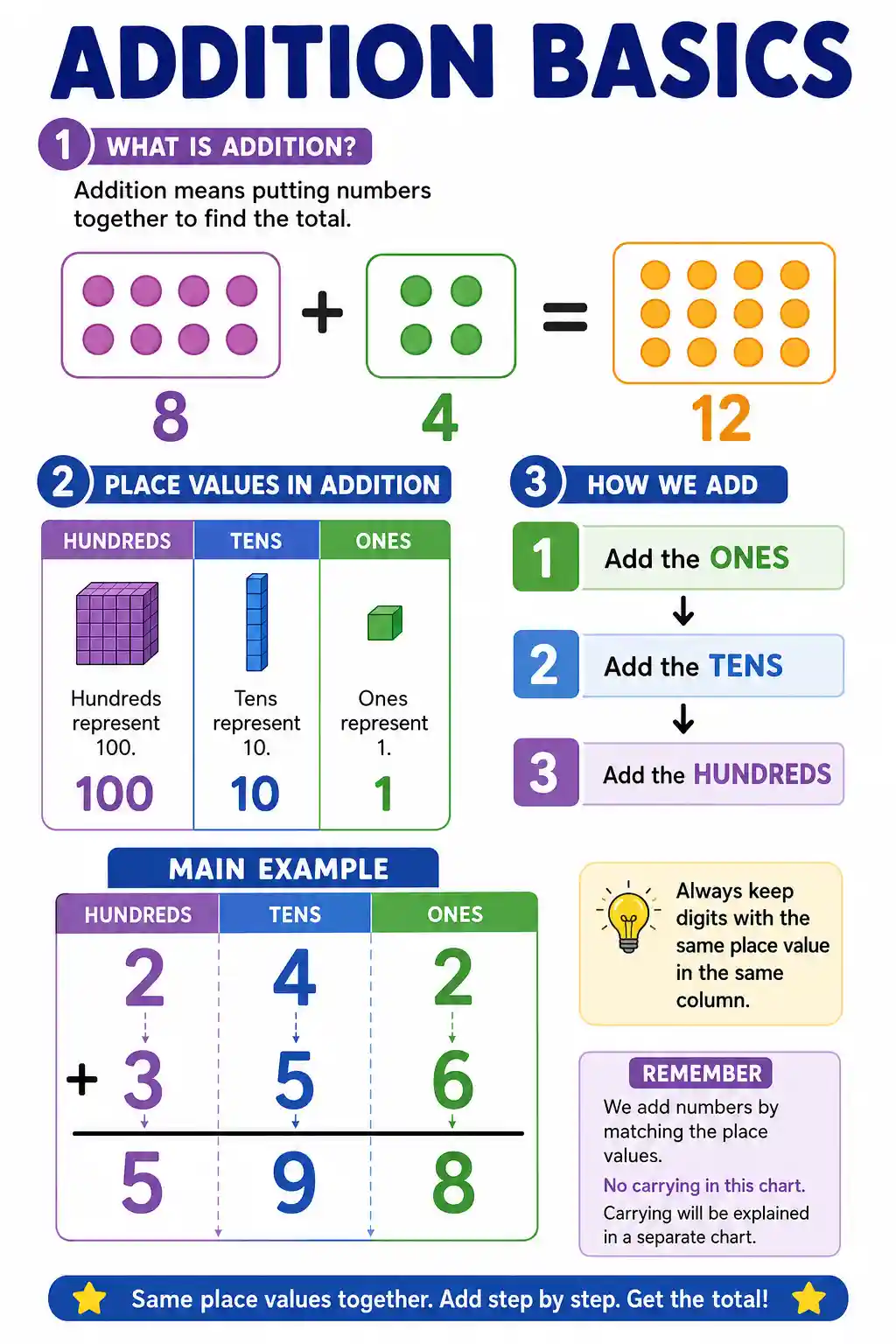 Class 3 Math Addition Basics Place Value Chart