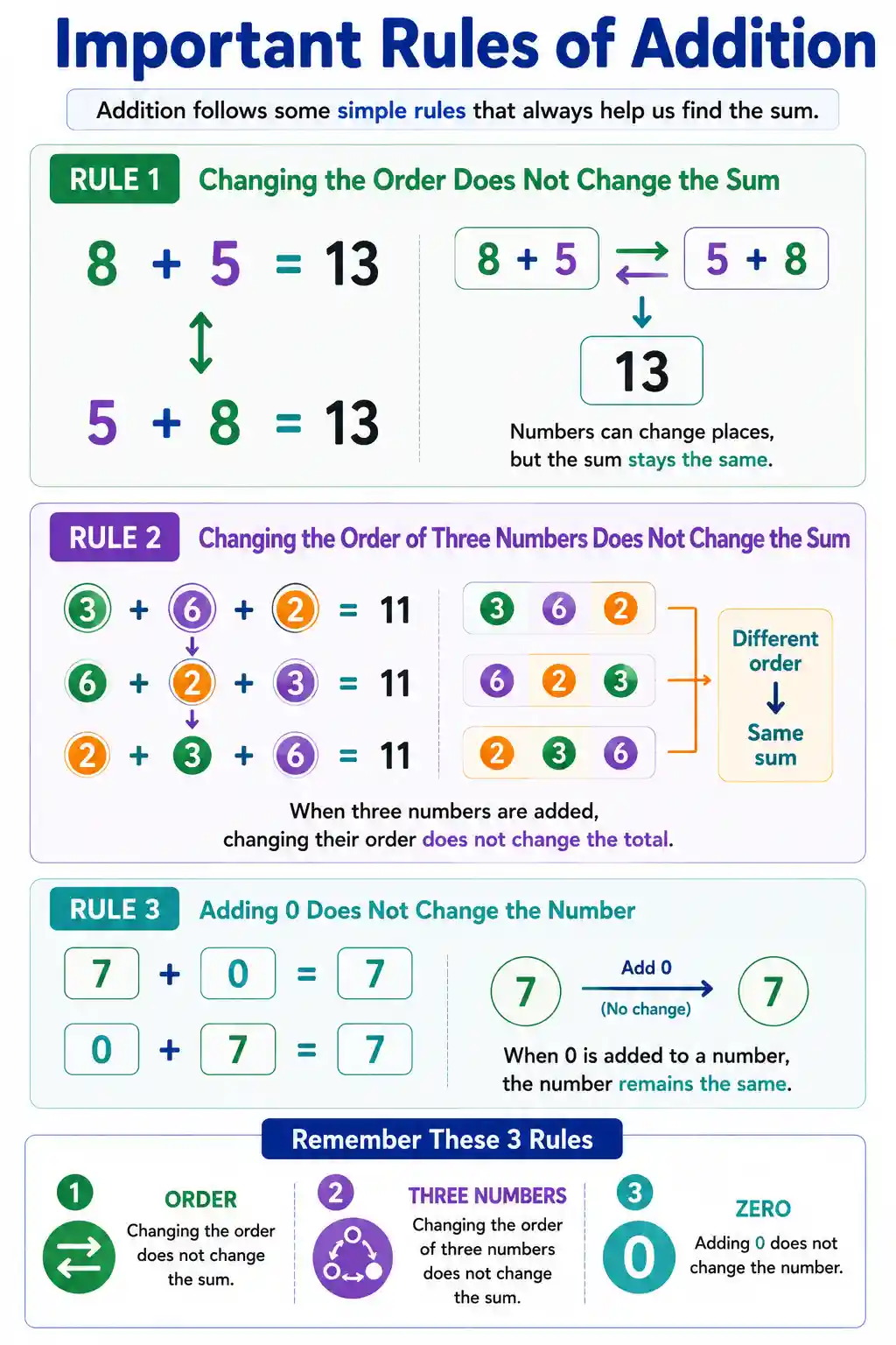Class 3 Math Rules and Properties of Addition Chart