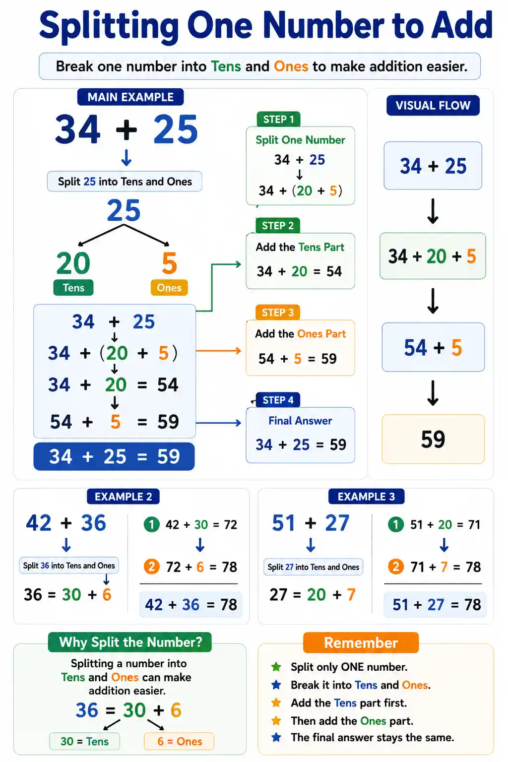 Class 3 Math Splitting One Number to Add Chart