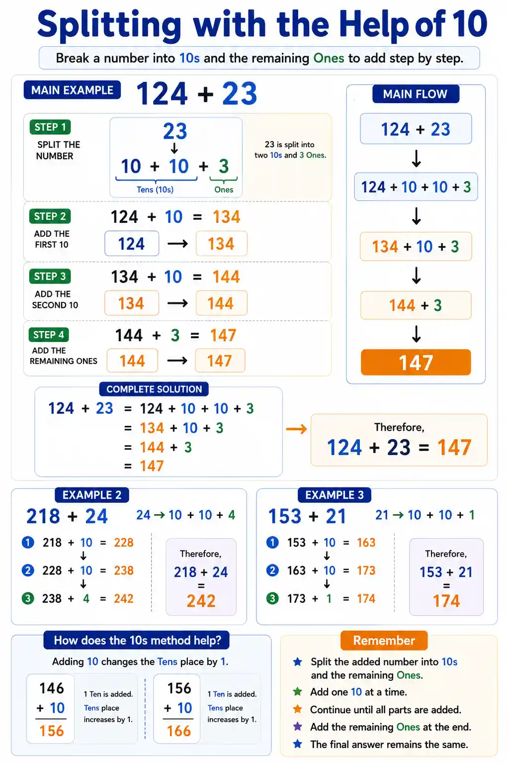 Class 3 Math Splitting with Help of 10 Addition Chart