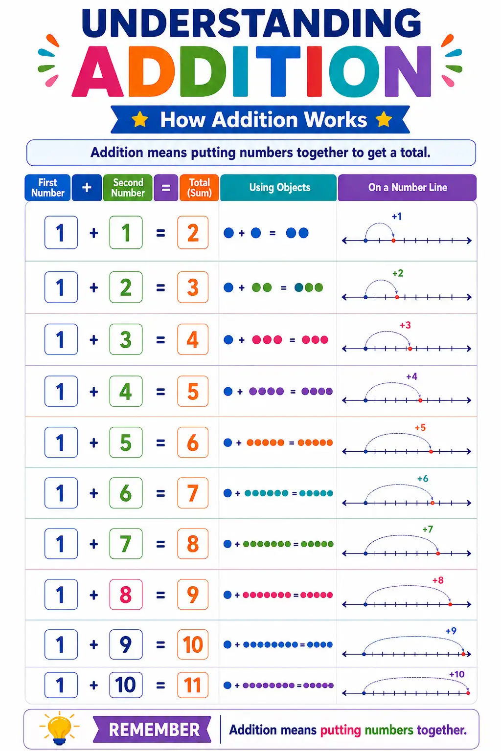 Understanding Addition: How Addition Works