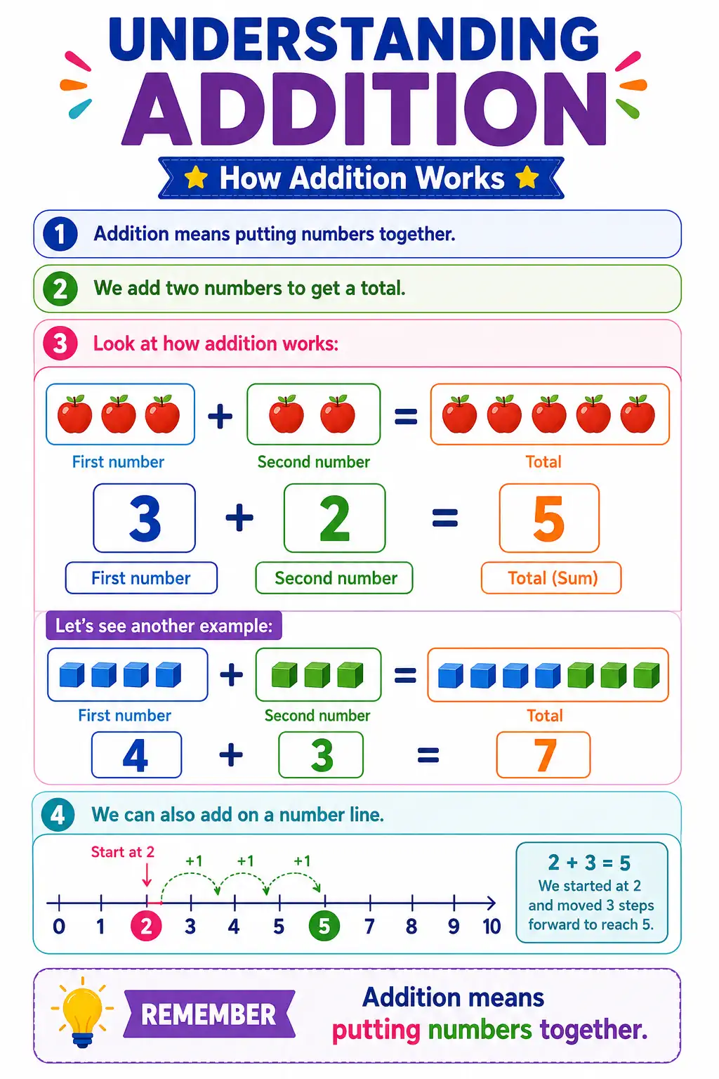 Understanding Addition: How Addition Works