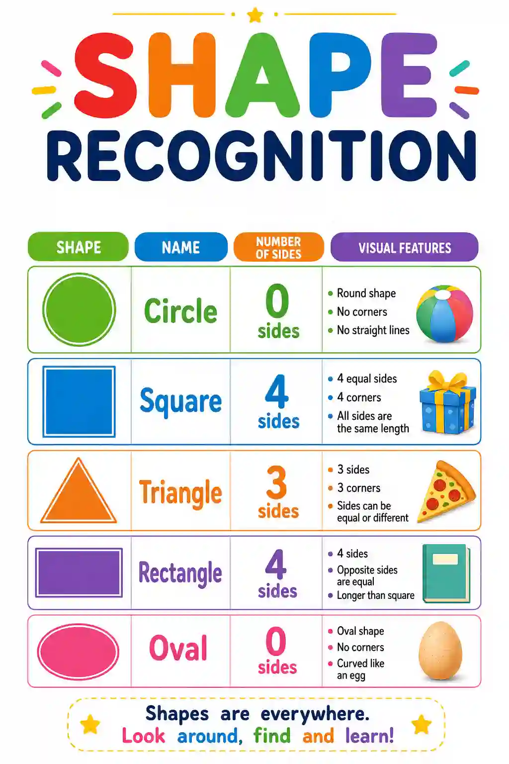 Class 1st 2nd Math 2D Shapes Recognition Chart