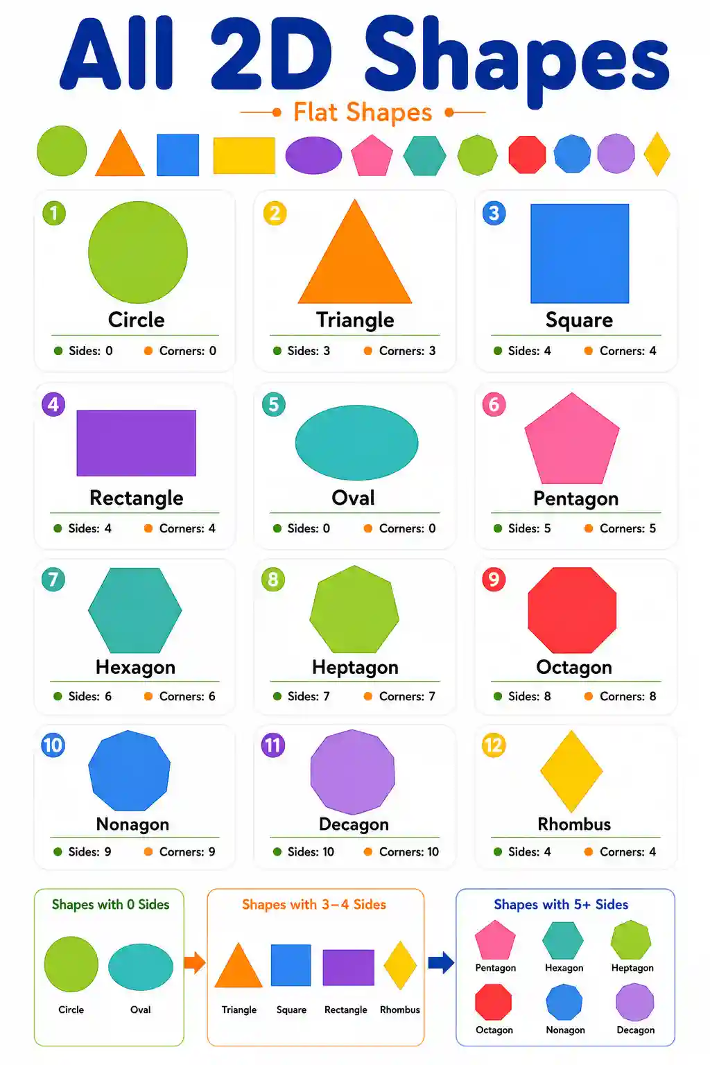 All 2D Shapes Chart — Flat Shapes, Sides & Corners