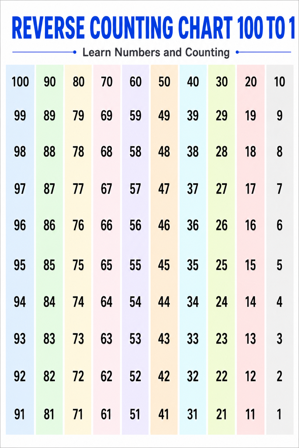Reverse Counting Chart 100 to 1 - Learn Numbers and Counting