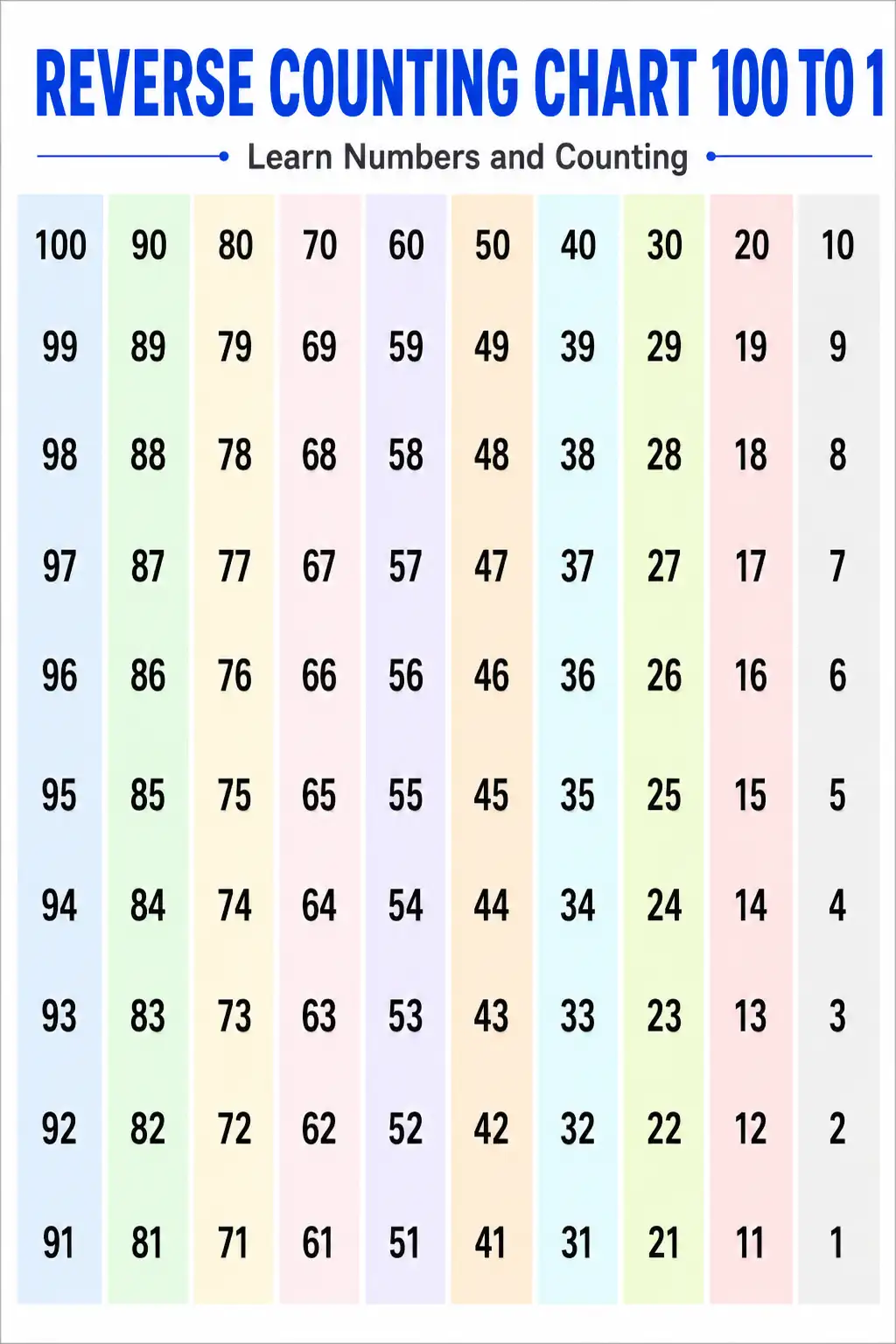 Reverse Counting Chart 100 to 1 - Learn Numbers and Counting