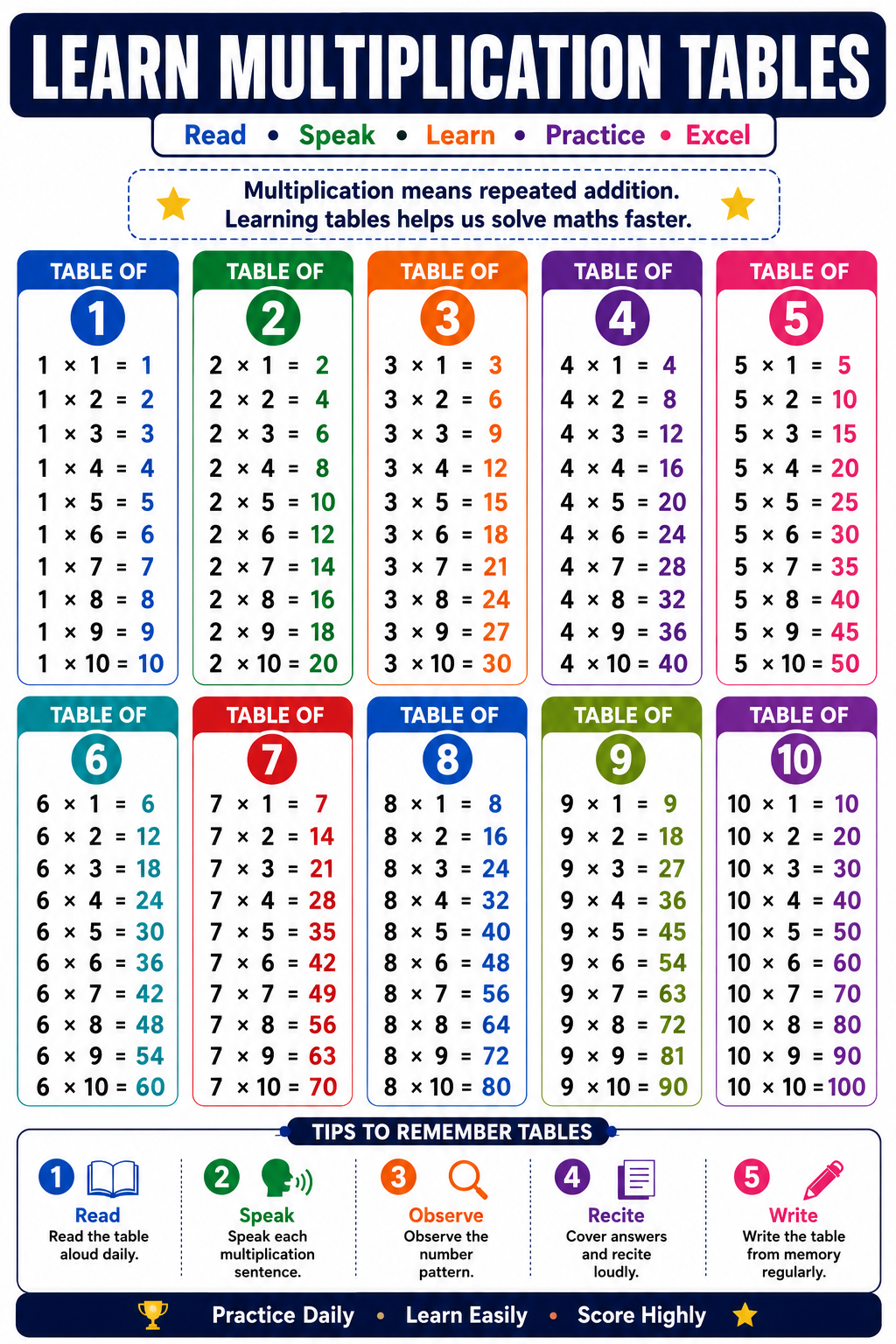 Learn Multiplication Tables 1 to 10 Chart