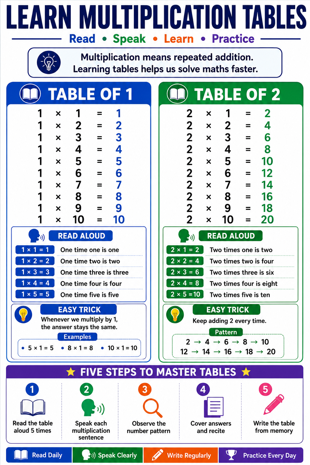 Learn Multiplication Tables 1 and 2 Chart