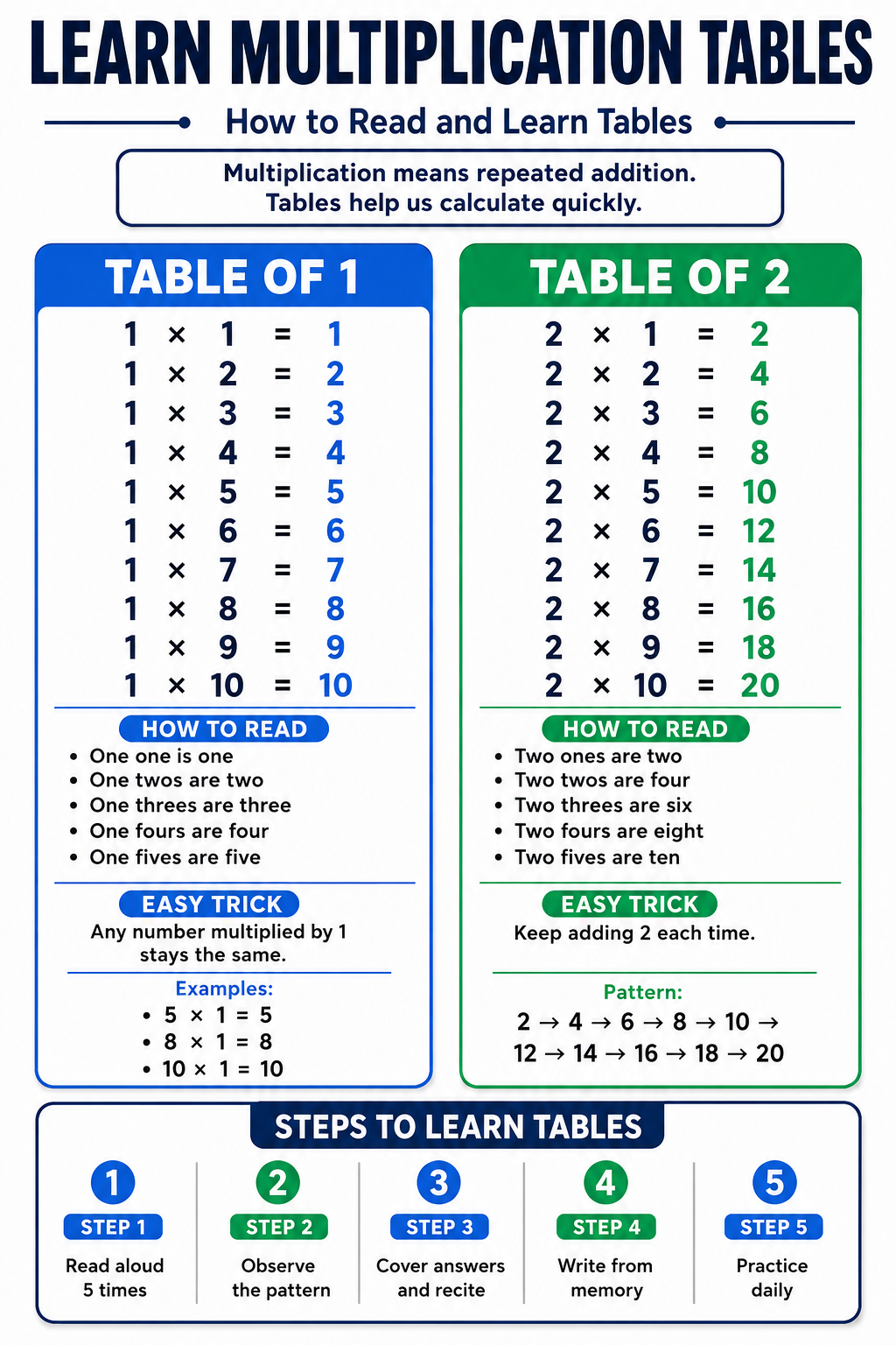 Learn Multiplication Tables 1 and 2 Chart