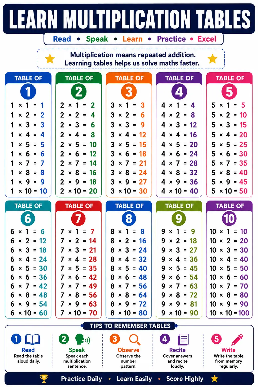 Learn Multiplication Tables 1 to 10 Chart