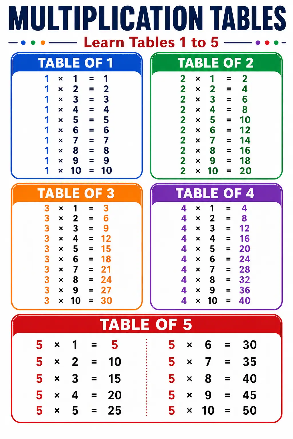 Multiplication Tables - Learn Tables 1 to 5