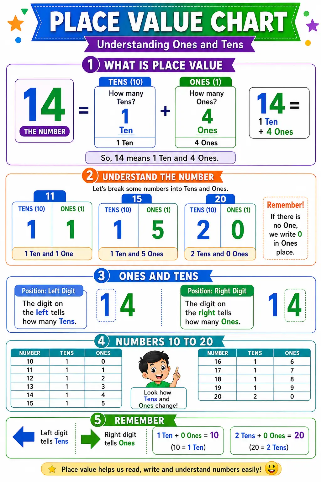 Place Value Chart - Understanding Ones and Tens