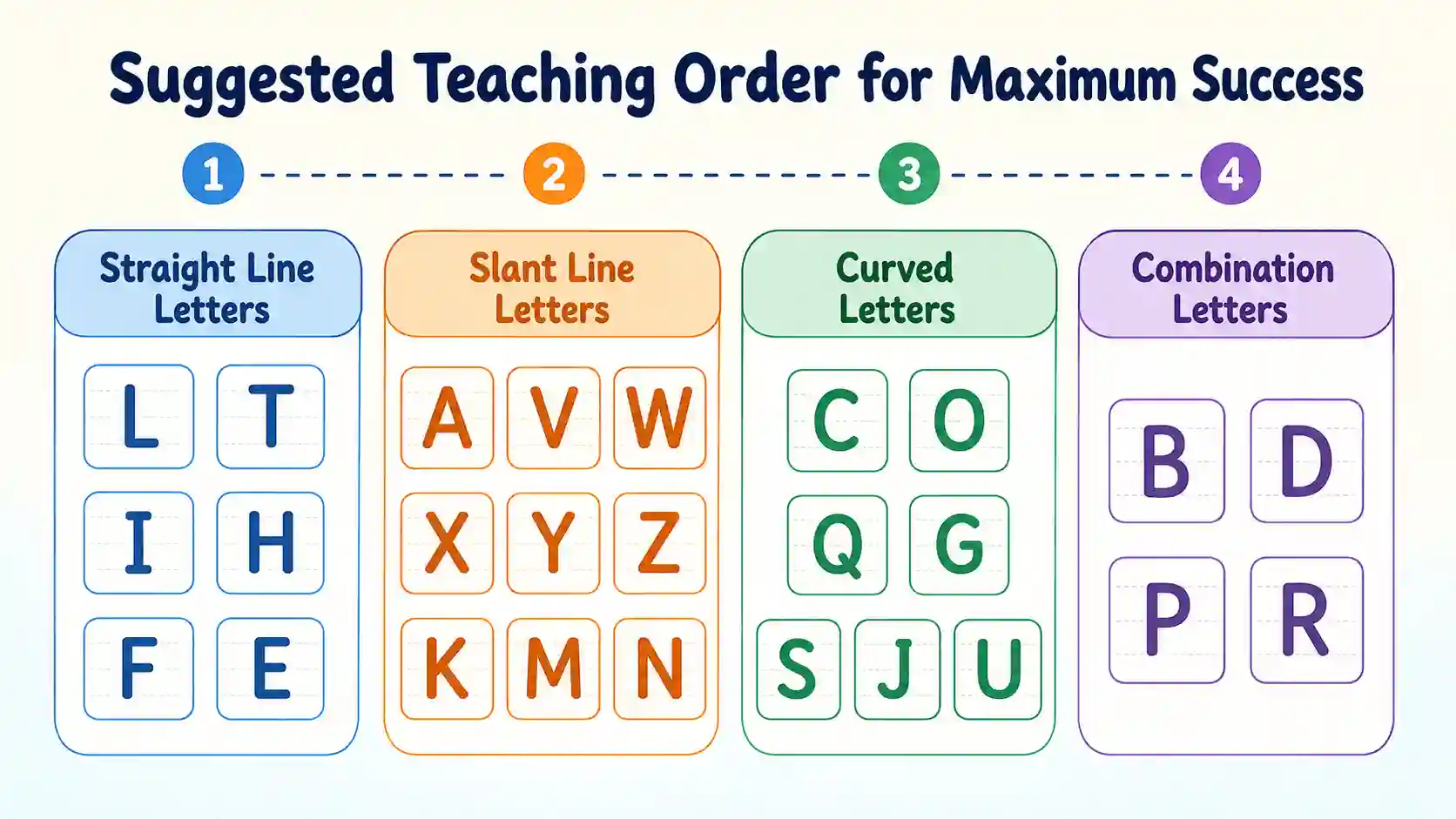 Alphabet Teaching Order for Preschoolers