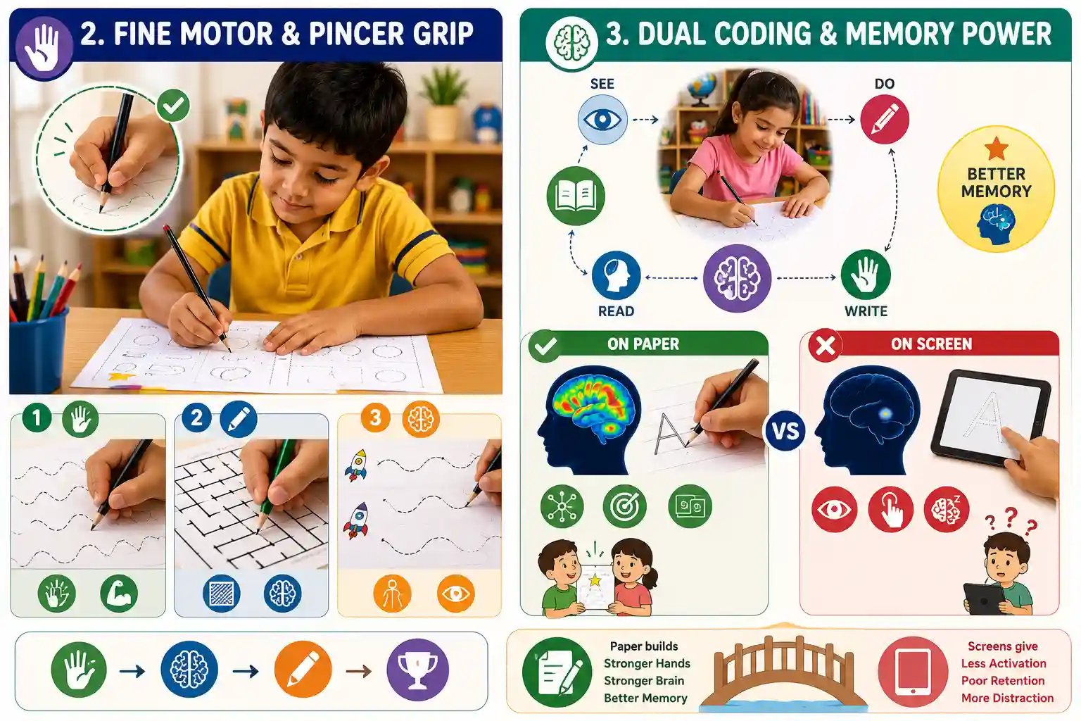 scientific illustration comparing child handwriting activation vs digital screen tapping